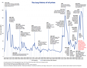 History of Oil Prices - World Economic Forum - Goldman Sachs Global Investment Research