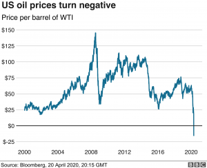 Negative US Oil Prices Bloomberg - 20 April 2020