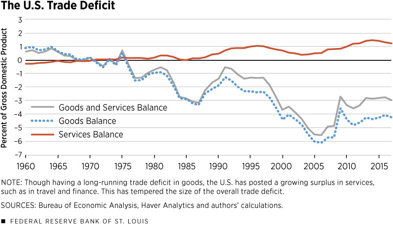 US Trade Deficit - Problems of Economic Liberalisation