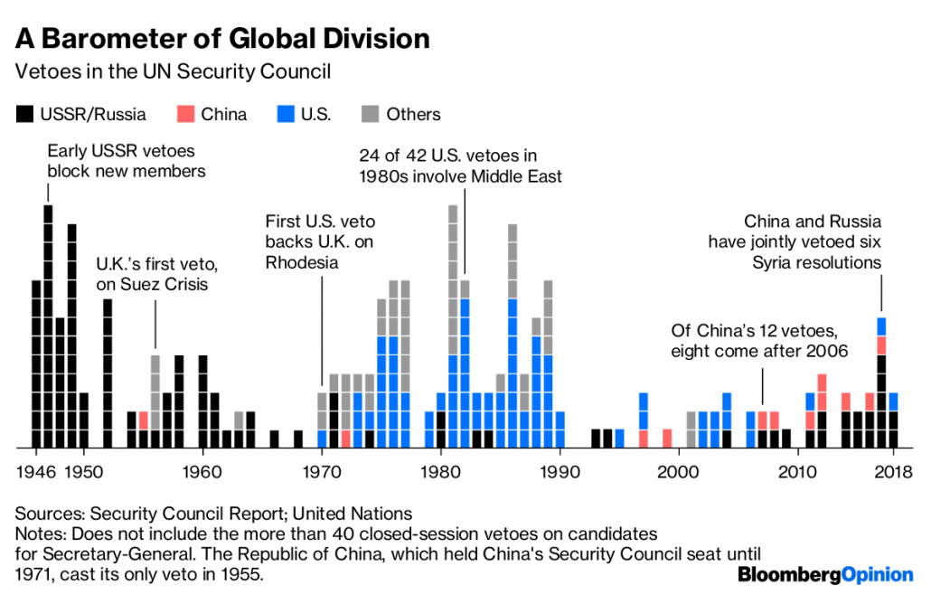 Security Council Vetoes - Bloomberg Opinion