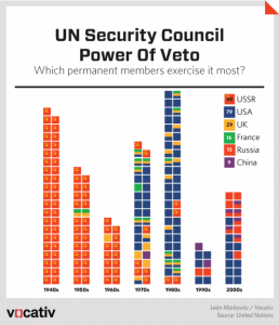 Security Council Vetoes - Vocativ