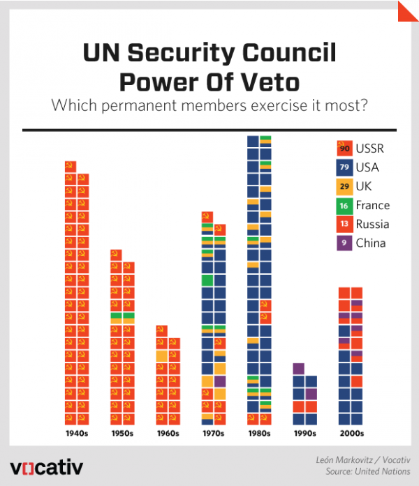 Security Council Vetoes - Vocativ