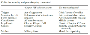 Peacekeeping and Collective Security - Norrie MacQueen - United Nations - JC History Tuition