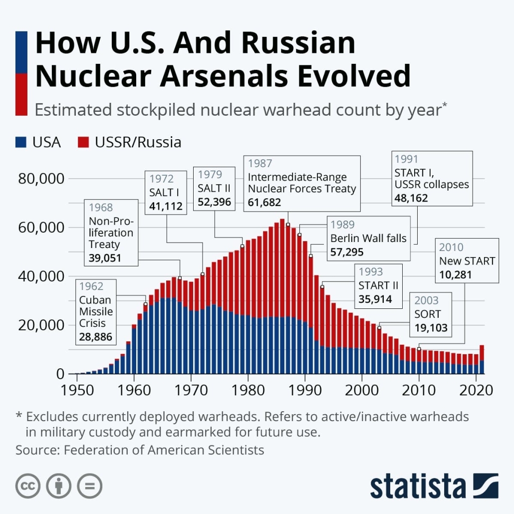 JC History Tuition Online- Nuclear Stockpile - Statista - End of Cold War Notes