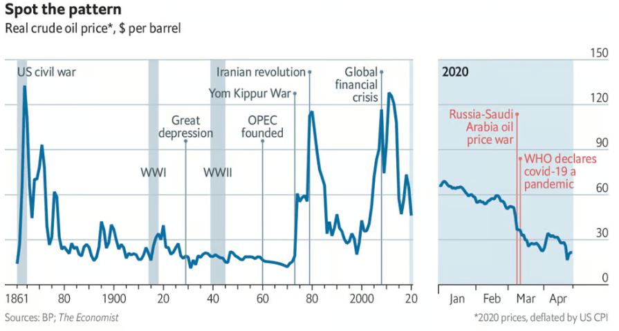 Crude oil prices provided by The Economist